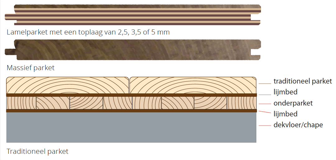 Massief parket of lamelparket: wat is het verschil?
